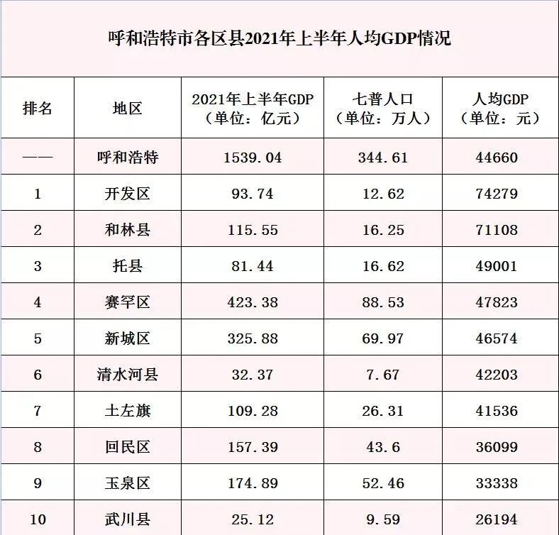 2021年各市人均gdp_2021上半年GDP数据出炉,美术生读书/就业一定要去发达的地区!