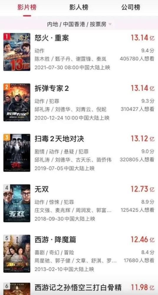 周星驰票房排行榜_国内电影票房排行榜TOP10(你看过哪几部)