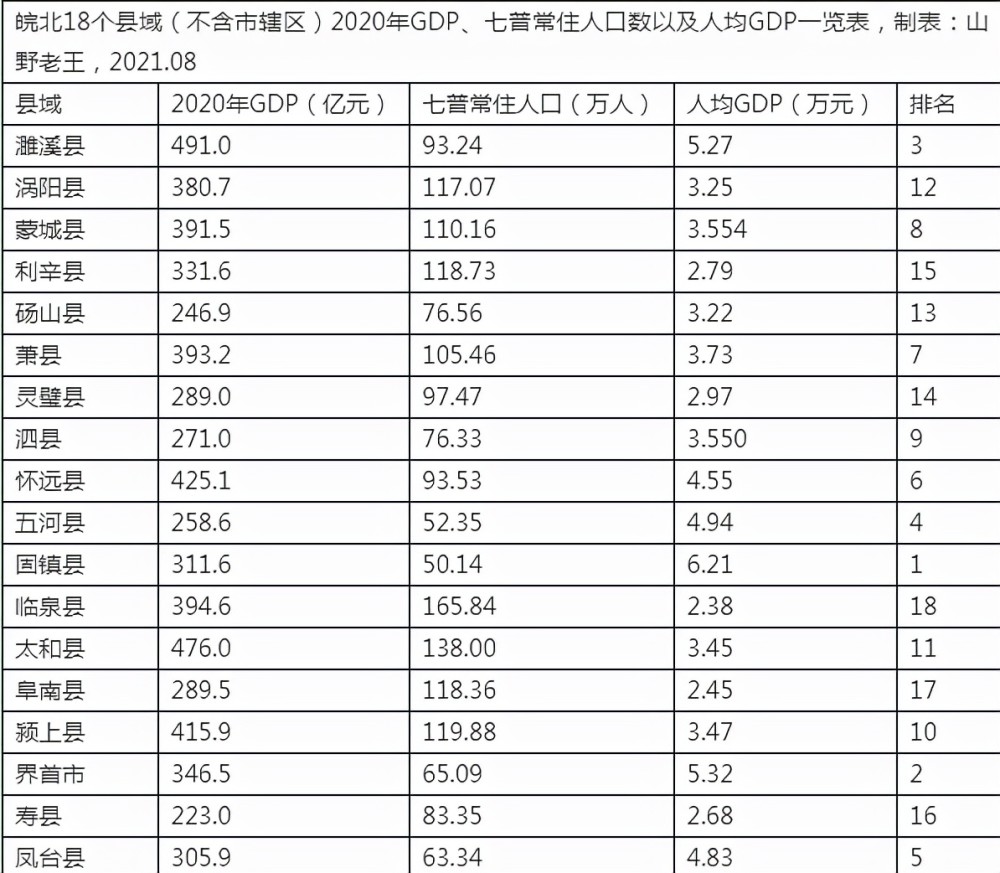 安徽各县人均gdp排名_皖北18个县人均GDP大排名,固镇第一,临泉垫底