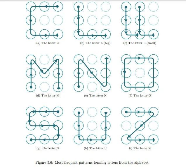 手机九宫格解锁,共有 362 880 种可能的图案.