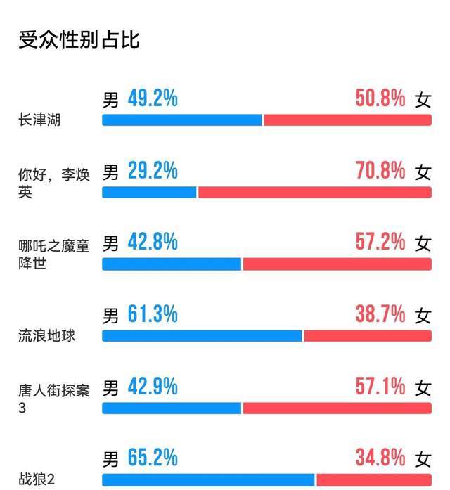 上映8天票房高达34亿，堪称国庆档救市之作，男女观众比例公开！