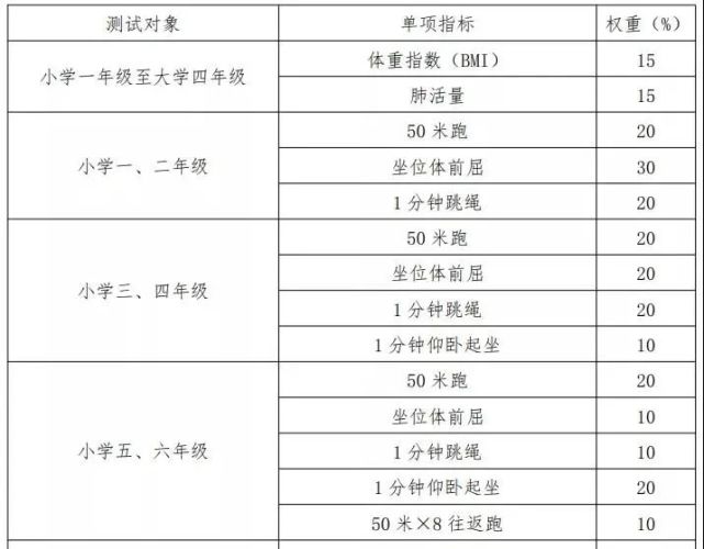 国家学生体质健康标准各项评分表中小学