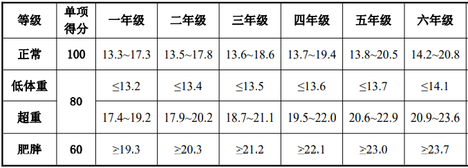 国家学生体质健康标准:各项评分表(中小学)