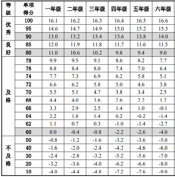 国家学生体质健康标准各项评分表中小学