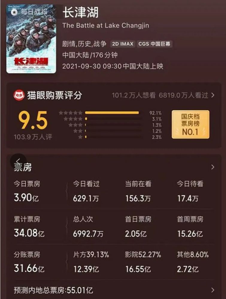 《长津湖》票房预测已达55亿，《战狼2》一哥地位有点危险