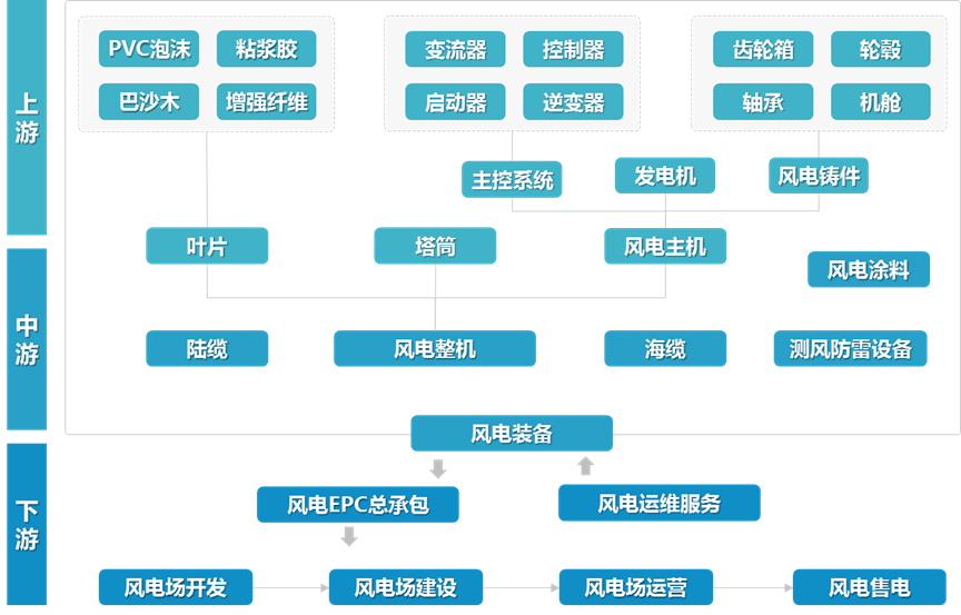 風電產業鏈全景觀察風能專題三