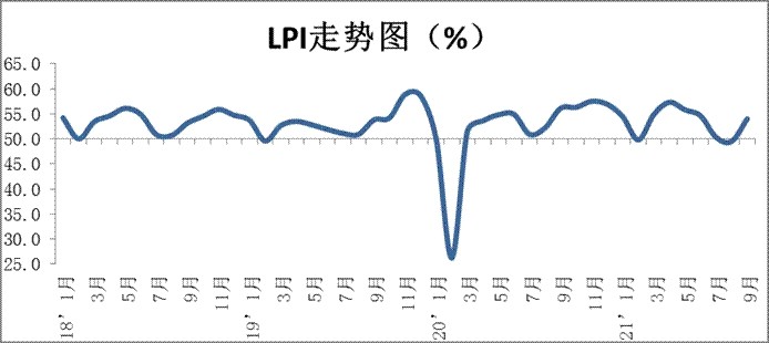9月中国物流业景气指数为54%回升至年内最高水平日本人为什么没有打到四川