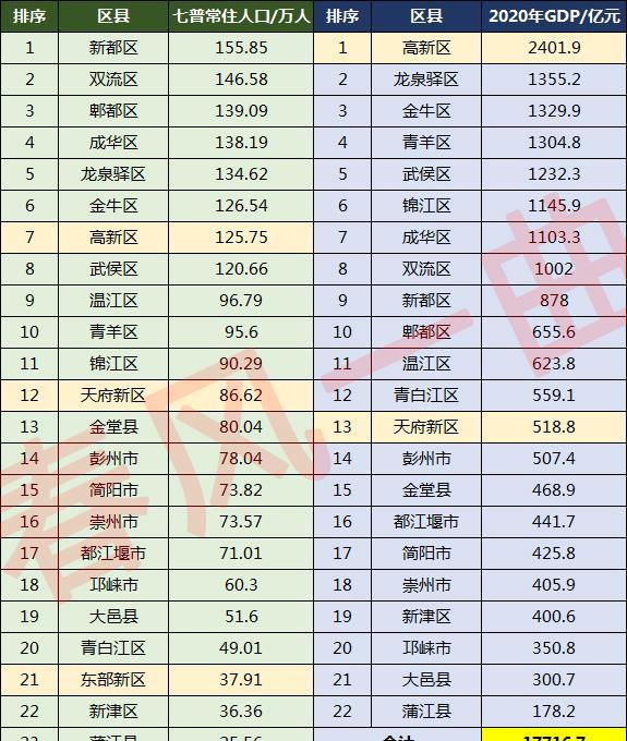 成都市人口_成都各区县人口一览:龙泉驿区134万,金堂县80万