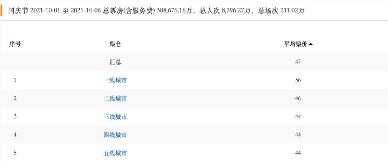 国庆档43.8亿收官，高票房靠高票价支撑？