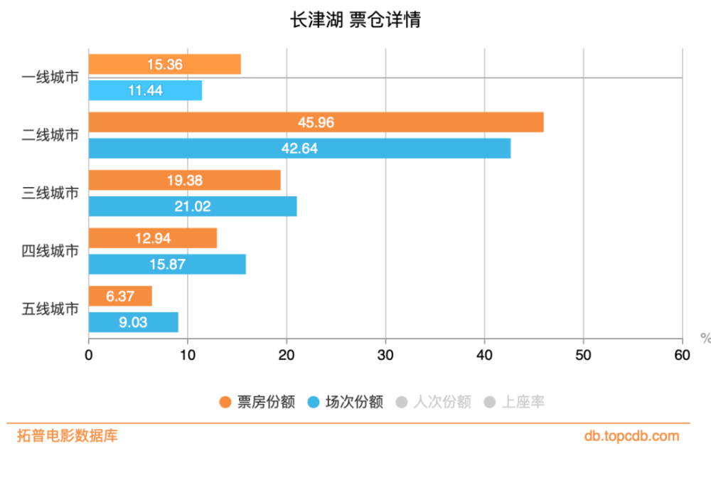 国庆档43.8亿收官，高票房靠高票价支撑？