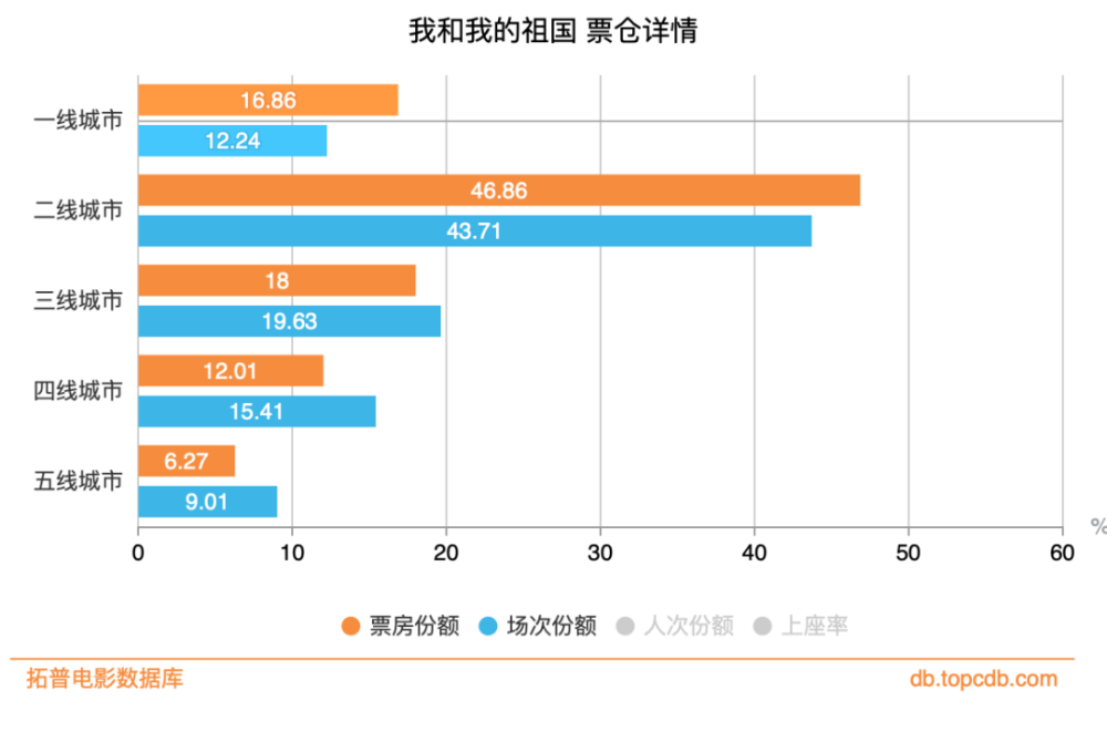 国庆档43.8亿收官，高票房靠高票价支撑？