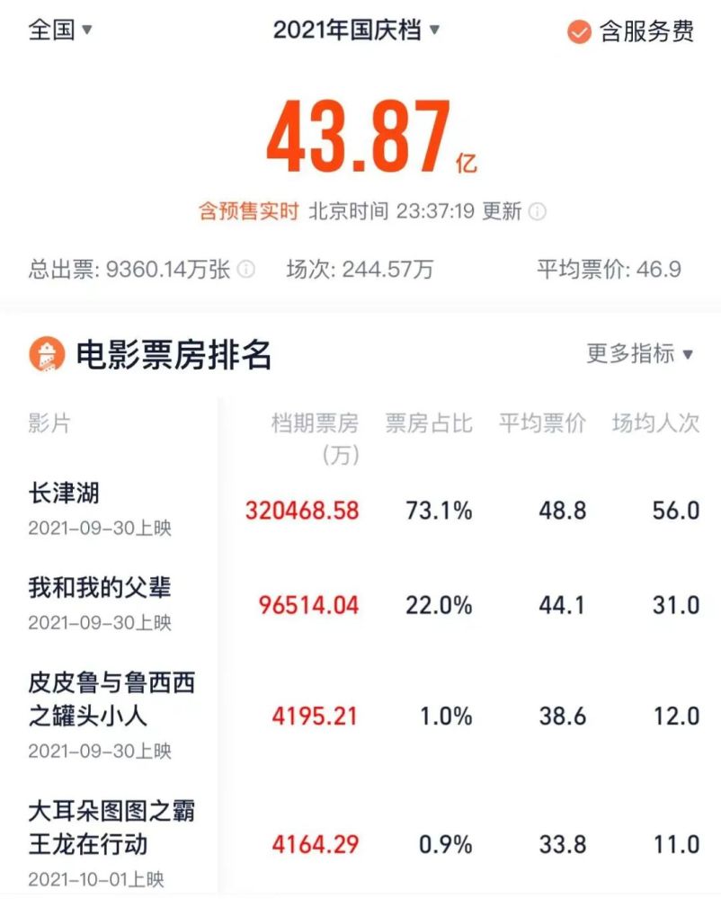 国庆档43.8亿收官，高票房靠高票价支撑？