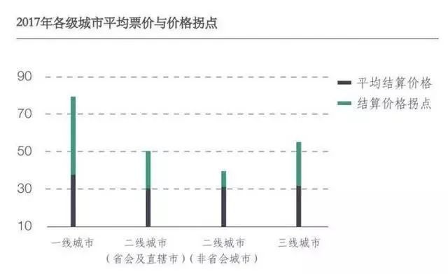 国庆档43.8亿收官，高票房靠高票价支撑？