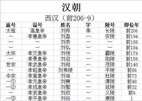 就是庙号而不是谥号,到了清朝,皇帝们更是喜欢用年号来指代,比如康熙