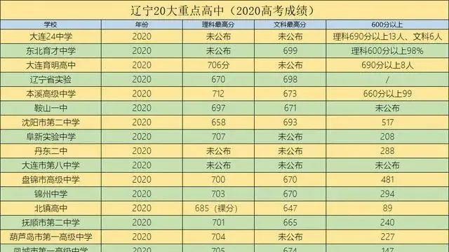 沈阳高中排行榜_辽宁20大重点高中排名:大连24育明领衔,沈阳三校悉数上榜