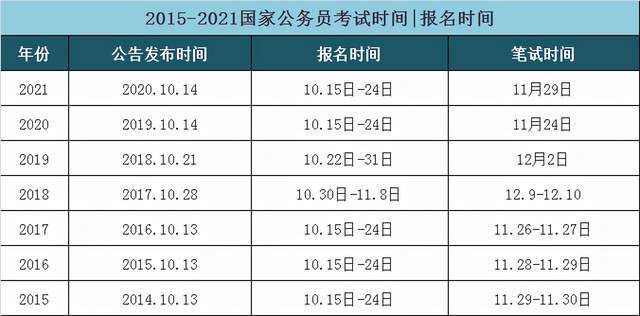 2020国考和2021国考公告都是10月14日发布的,笔试时间在出公告后一个