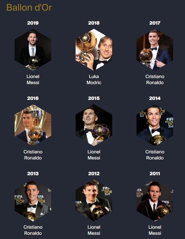 1999年以来金球奖得主:梅西6次c罗5次,卡卡,小罗,大罗等人1次_腾讯