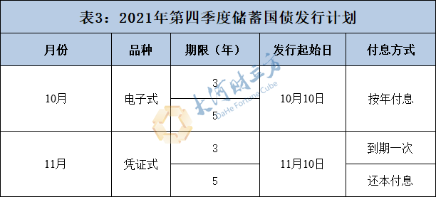 财政部公布2021年第四季度国债发行计划