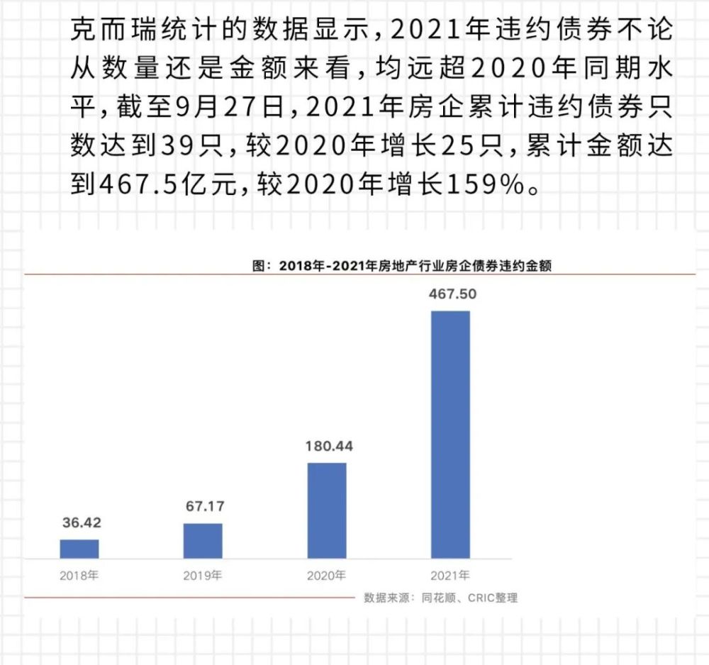 今年房企債券違約金額已達4675億元同比增長159