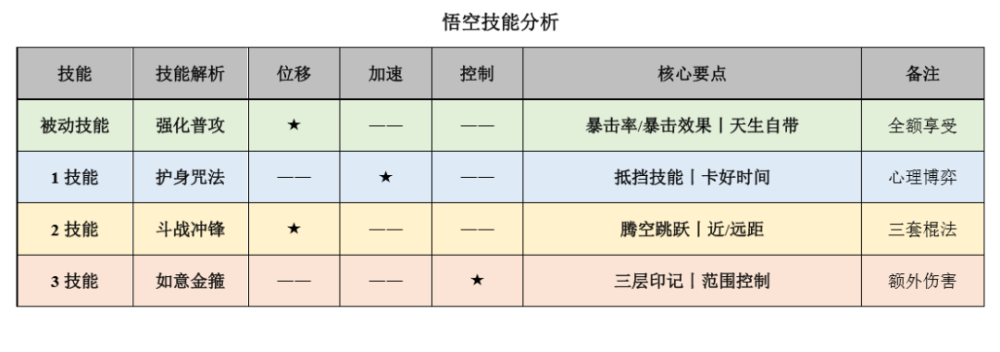 国服榜一孙悟空深度教学（三套棍法/梦幻身法）化学小卷实战基础小卷