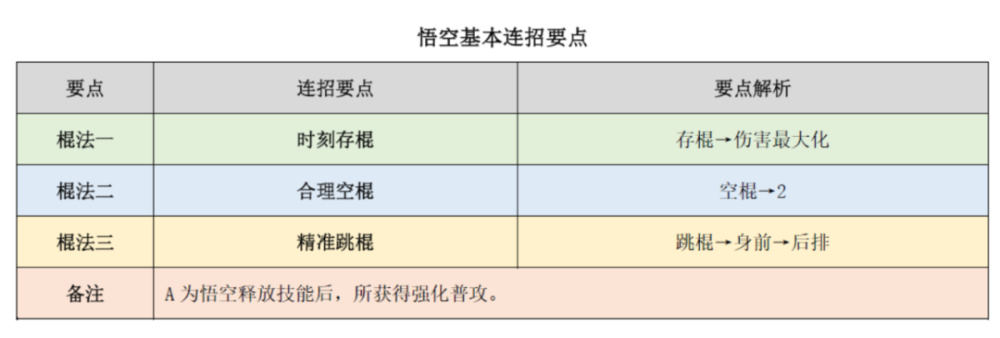 国服榜一孙悟空深度教学（三套棍法/梦幻身法）化学小卷实战基础小卷