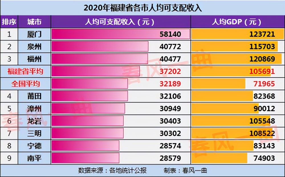 福建人均可支配收入6市低于全省平均数莆田高于漳州