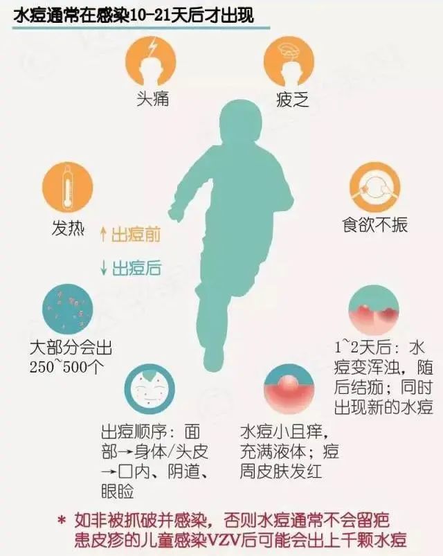 病程发展:水痘起病较急,可有发热,倦怠,食欲减退等全身症状一般1～2