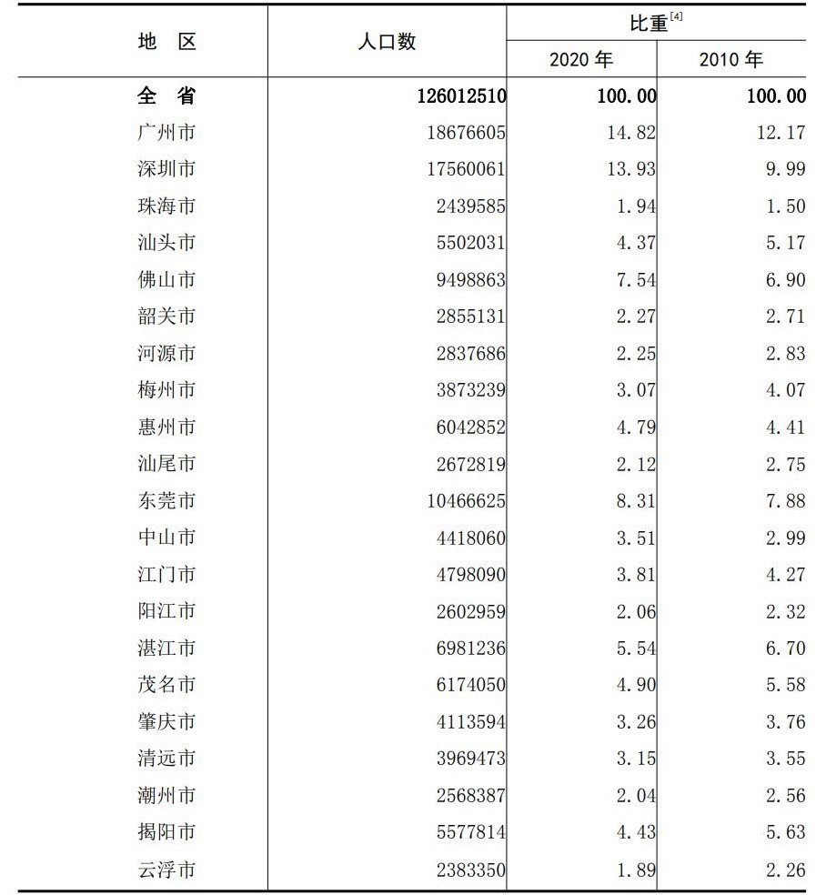 深圳各区人口数量_广东:净增人口超2000万,15市增长6市下降,深圳广州占了六成