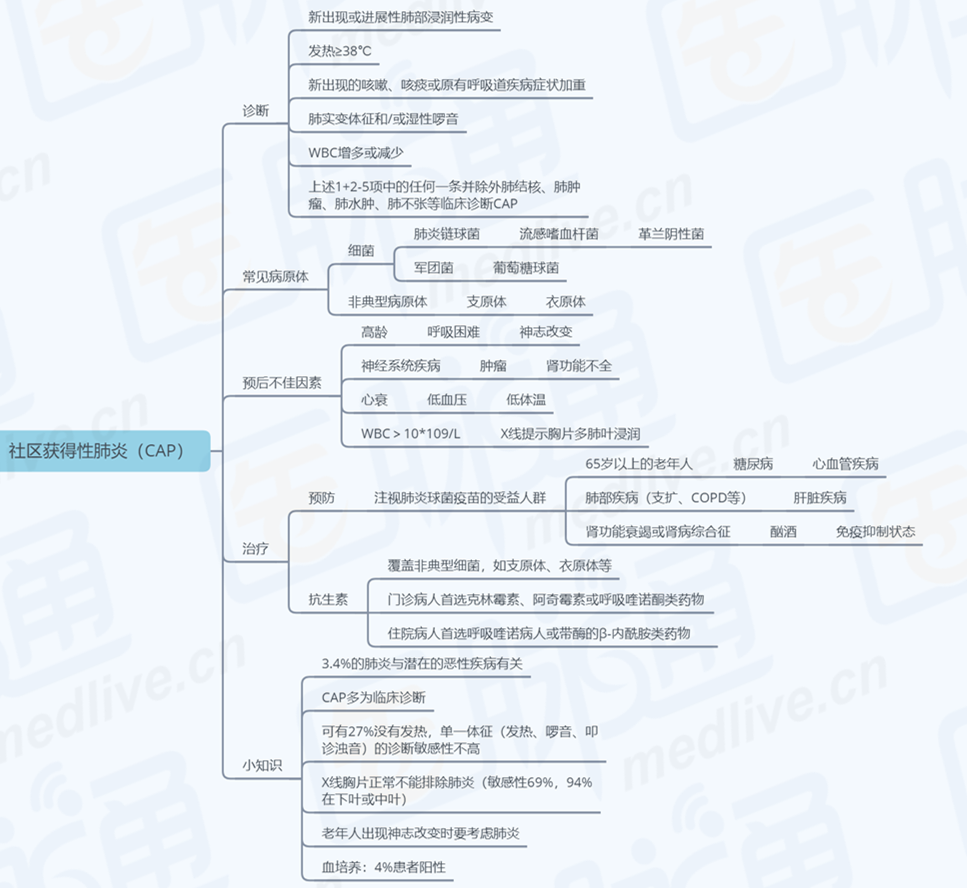 6张思维导图概括咳嗽诊治赶紧收藏临床必备