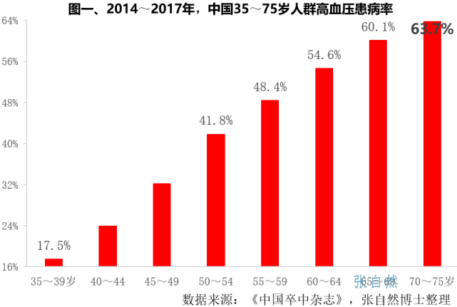 千亿高血压市场,5图分析_腾讯新闻
