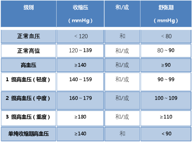 全国高血压日学习控制高血压这一篇文章就够了