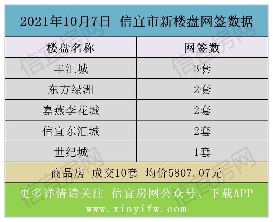 2021年10月7日信宜市新樓盤成交網籤(房價)數據,成交10套