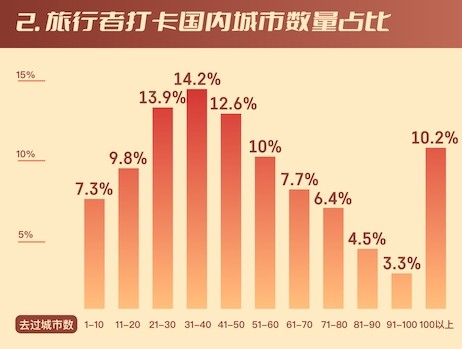 24万中国“玩家”的旅行密码：平均打卡53个城市葱花饼的家常做法大全