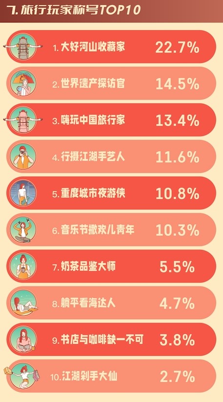 24万中国“玩家”的旅行密码：平均打卡53个城市生活和爱情哪个更重要