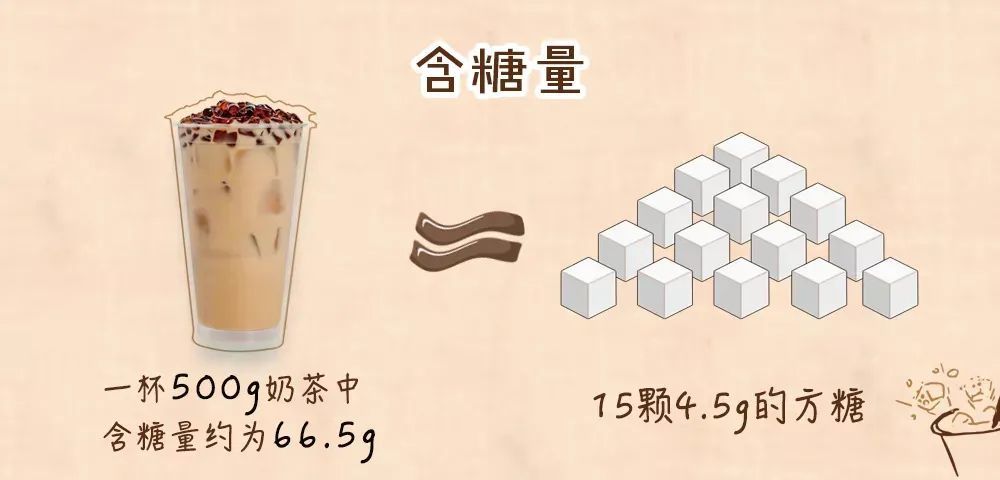 健康科普一杯奶茶20包糖奶茶的危害让人震惊