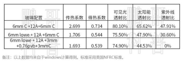 5 张图搞懂断桥铝门窗玻璃种类、配置怎么选(图5)