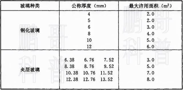 5 张图搞懂断桥铝门窗玻璃种类、配置怎么选(图6)