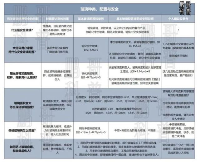 5 張圖搞懂?dāng)鄻蜾X門窗玻璃種類、配置怎么選(圖7)