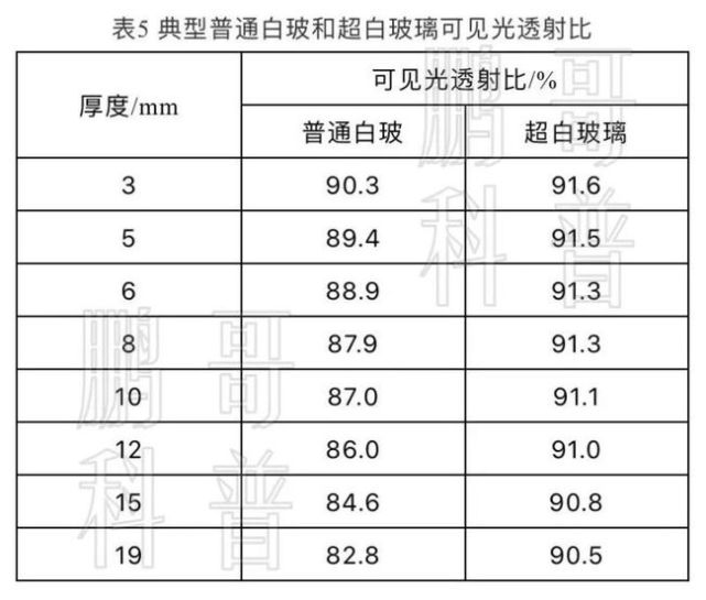 5 张图搞懂断桥铝门窗玻璃种类、配置怎么选(图4)