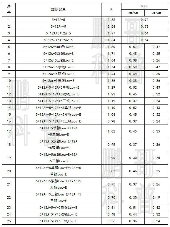 5 张图搞懂断桥铝门窗玻璃种类、配置怎么选(图2)