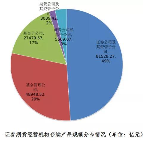 机构私募最新规模数据来了|中国基金业协会|基金管理公司|证券公司