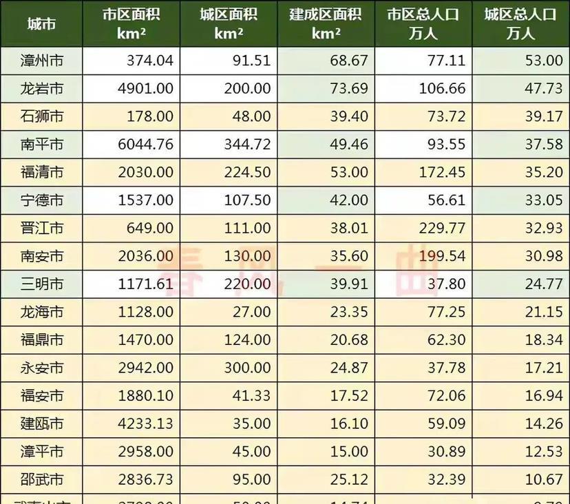 泉州市城区人口_最新!福建各市城区人口排名:厦门位居第一,泉州很意外!