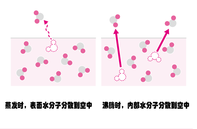 为什么空气温度低于100时空气中含有水蒸气