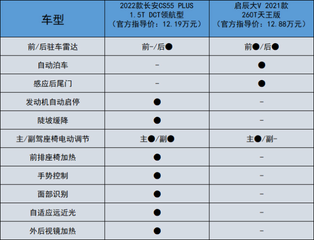 年轻人的第一台车启辰大v和长安cs55plus怎么选