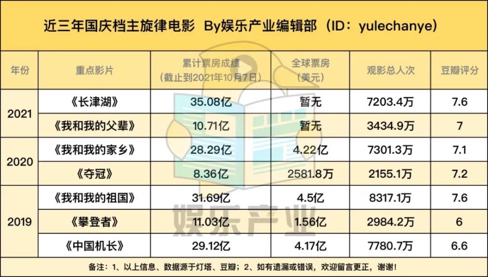 《长津湖》拯救国庆档，谁来拯救下一个电影档？