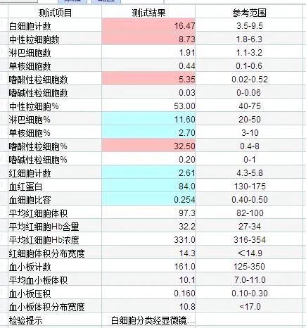 入院當日檢查,肝功能基本正常,腎功能示肌酐偏高;血常規結果示嗜酸性