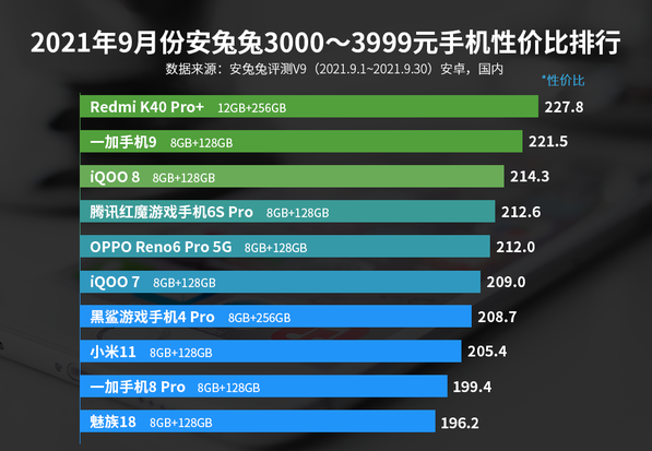 3000元手机性价比排行榜_3000—3999元手机性价比排名:魅族18上榜!