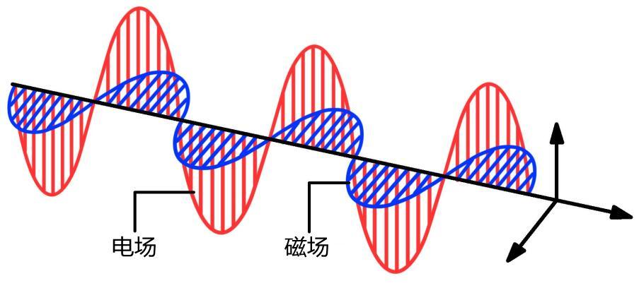 从"波"的角度来看,光其实就是一种电磁波,根据麦克斯韦电磁场方程组