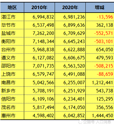 第七次人口普查337个地级以上政区人口数据500万以上