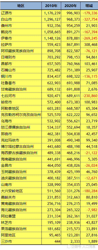 第七次人口普查337個地級以上政區人口數據(500萬以下)